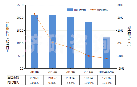 2011-2015年9月中國(guó)汽車(chē)用橡膠內(nèi)胎(機(jī)動(dòng)小客車(chē)(包括旅行小客車(chē)及賽車(chē))、客運(yùn)車(chē)或貨運(yùn)車(chē)用)(HS40131000)出口總額及增速統(tǒng)計(jì)